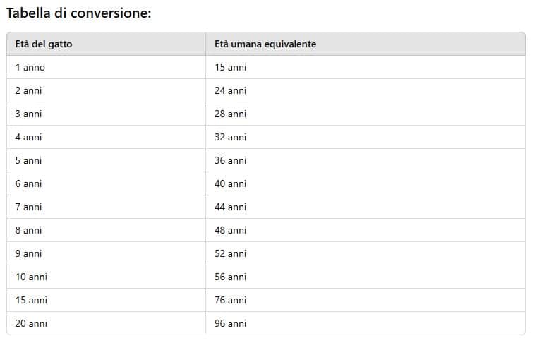 equivalenza anni gatto anni umani